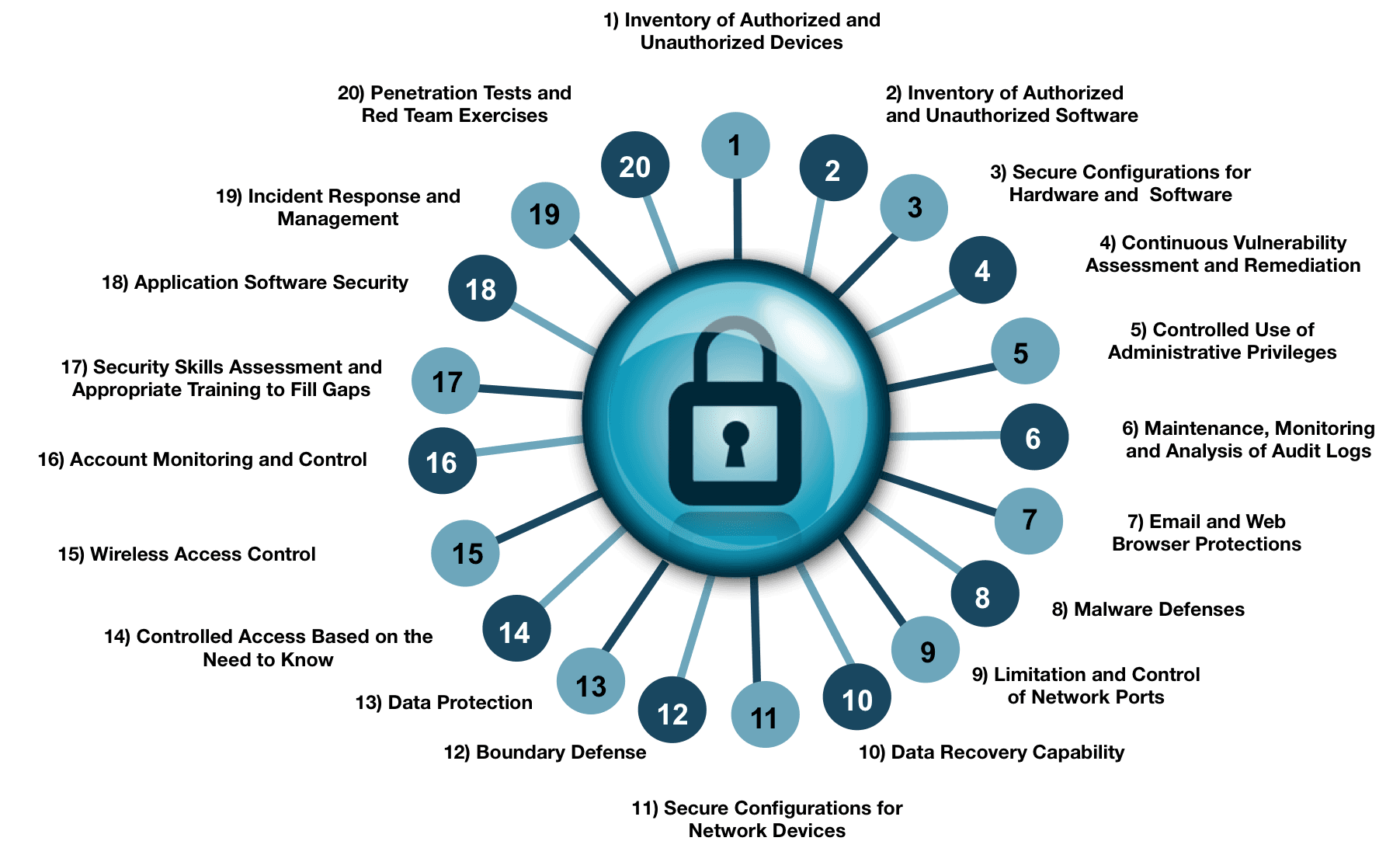 Vulnerability Assessments